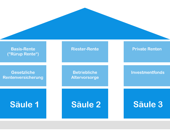 die drei Säulen der Vorsorge
