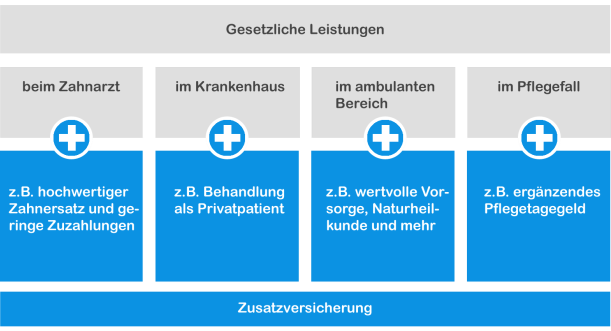 gesetzliche Leistungen