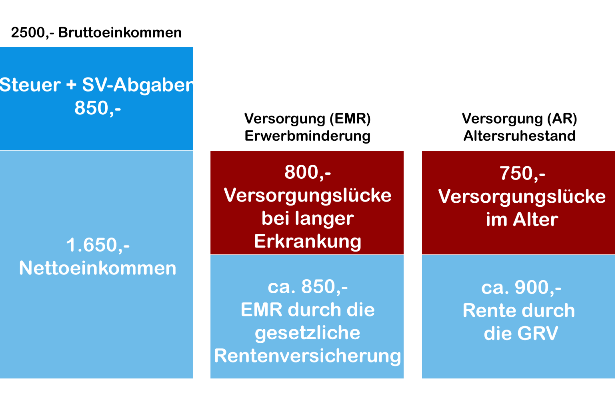 Beispiel für Versorgungslücken